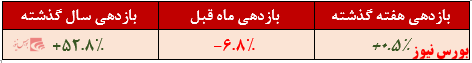بازدهی کمتر از ۵۳ درصدی در یک سال گذشته بازدهی کمتر از ۵۳ درصدی در یک سال گذشته