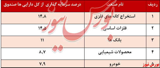 بازدهی کمتر از ۵۳ درصدی در یک سال گذشته بازدهی کمتر از ۵۳ درصدی در یک سال گذشته