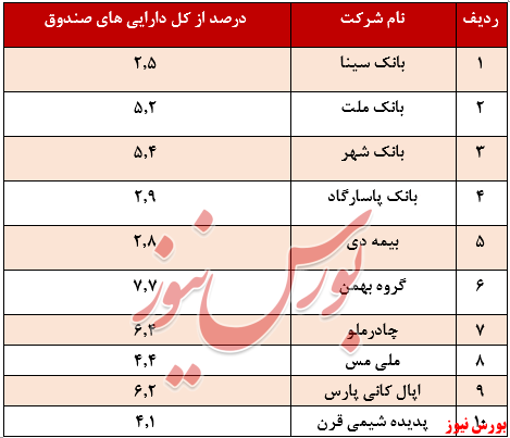 بازدهی کمتر از ۵۳ درصدی در یک سال گذشته بازدهی کمتر از ۵۳ درصدی در یک سال گذشته