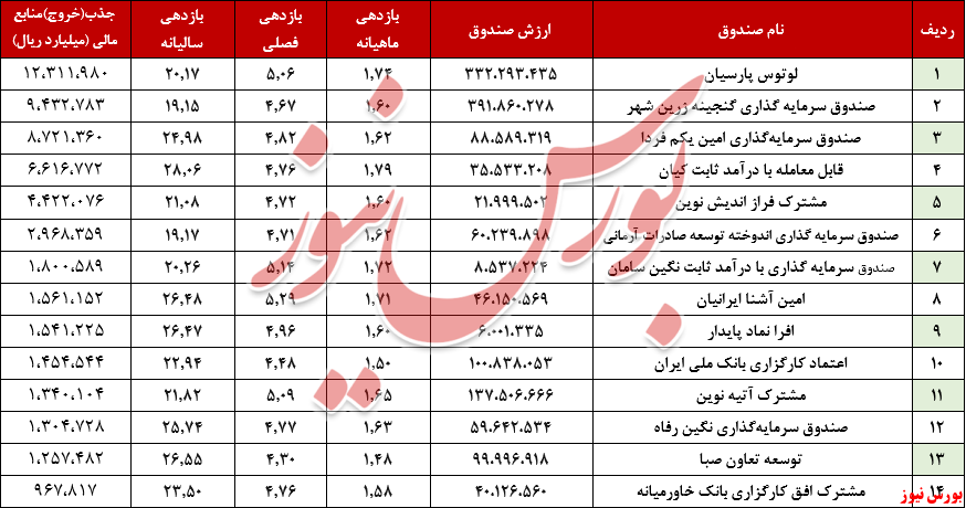 ارزش صندوقهای بادرآمد ثابت به مرز ۳۳۰ همت رسید ارزش صندوقهای بادرآمد ثابت به مرز ۳۳۰ همت رسید
