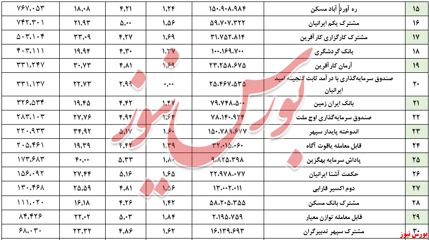 ارزش صندوقهای بادرآمد ثابت به مرز ۳۳۰ همت رسید ارزش صندوقهای بادرآمد ثابت به مرز ۳۳۰ همت رسید