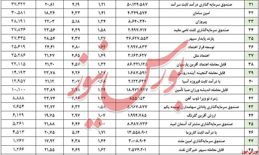 ارزش صندوقهای بادرآمد ثابت به مرز ۳۳۰ همت رسید ارزش صندوقهای بادرآمد ثابت به مرز ۳۳۰ همت رسید