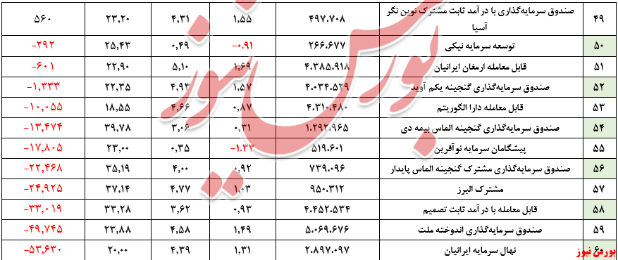 ارزش صندوقهای بادرآمد ثابت به مرز ۳۳۰ همت رسید ارزش صندوقهای بادرآمد ثابت به مرز ۳۳۰ همت رسید
