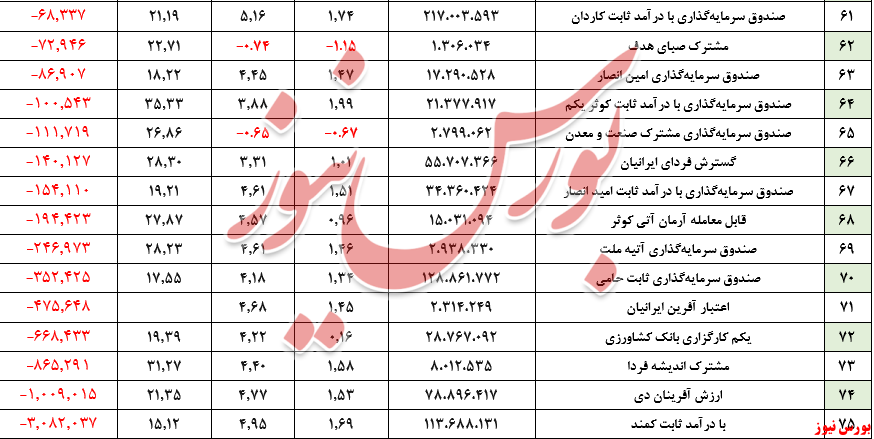 ارزش صندوقهای بادرآمد ثابت به مرز ۳۳۰ همت رسید ارزش صندوقهای بادرآمد ثابت به مرز ۳۳۰ همت رسید