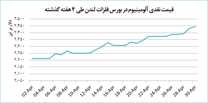 بالا رفتن قیمت آلومینیوم در بازار جهانی
