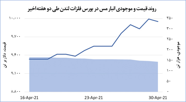 عقب نشینی مس در بورس فلزات لندن