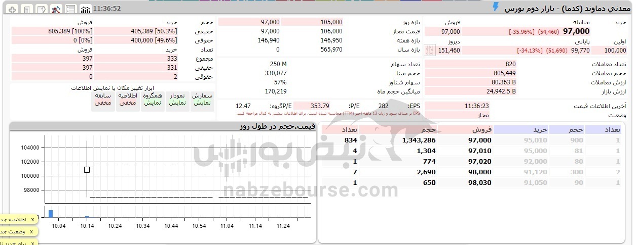 این نماد در کمتر از یک ماه، ۷۳ درصد ریخت! این نماد در کمتر از یک ماه، ۷۳ درصد ریخت!