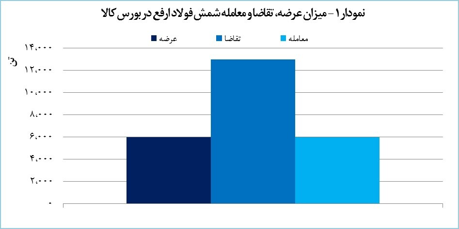 شمش فولاد ارفع با بالاترین قیمت معامله شد شمش فولاد ارفع با بالاترین قیمت معامله شد