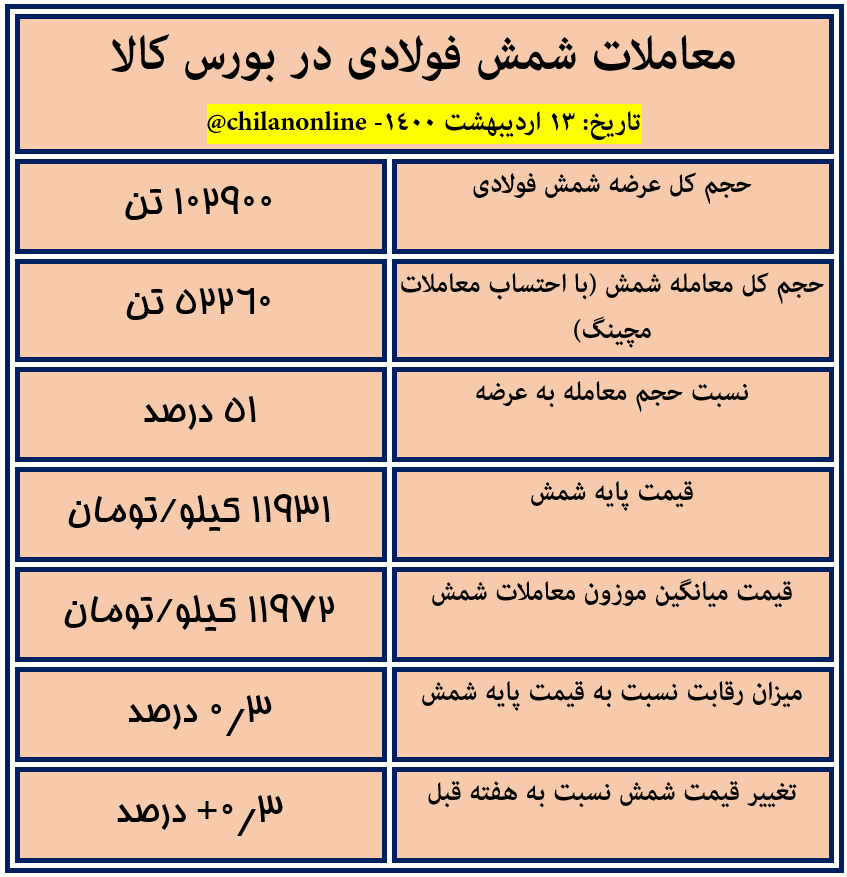 نتیجه معاملات شمش فولادی در بورس کالا/ معامله ۵۲ هزار تن شمش بلوم با قیمت میانگین ۱۱۹۷۲ تومان به ازای هر کیلو (به همراه جدول) نتیجه معاملات شمش فولادی در بورس کالا/ معامله ۵۲ هزار تن شمش بلوم با قیمت میانگین ۱۱۹۷۲ تومان به ازای هر کیلو (به همراه جدول)