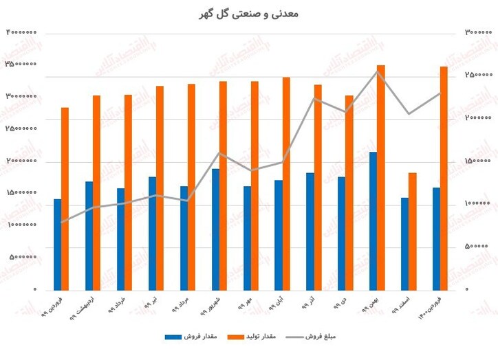 نگاهی به عملکرد ماهانه معدنی و صنعتی گل گهر / فروش سه هزار میلیارد تومانی کگل