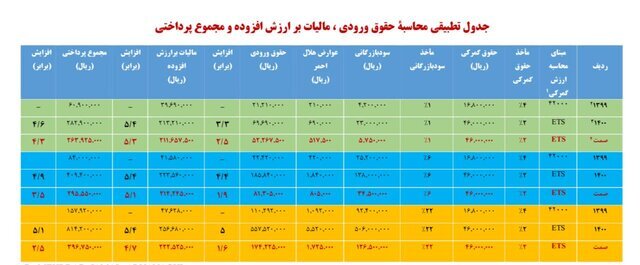 سناریو سه گانه عوارض واردات کالا + مبلغ پرداختی سناریو سه گانه عوارض واردات کالا + مبلغ پرداختی