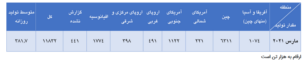 تولید جهانی آلومینا در ماه مارس