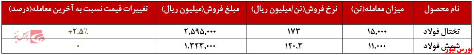 افزایش نرخ تختال در کنار ثبات نرخ شمش فولاد 