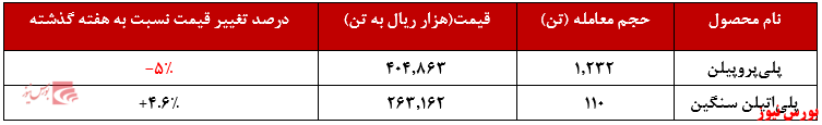 رشد ۴.۶ درصدی نرخ فروش پلیاتیلن سنگین رشد ۴.۶ درصدی نرخ فروش پلیاتیلن سنگین