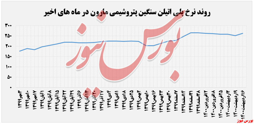 رشد ۴.۶ درصدی نرخ فروش پلیاتیلن سنگین رشد ۴.۶ درصدی نرخ فروش پلیاتیلن سنگین