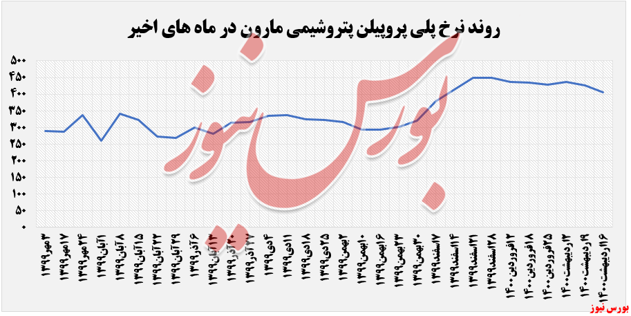 رشد ۴.۶ درصدی نرخ فروش پلیاتیلن سنگین رشد ۴.۶ درصدی نرخ فروش پلیاتیلن سنگین