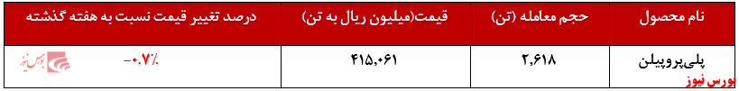 عرضه ۵.۶۱۶ تنی انواع پلی&zwnj;پروپیلن 