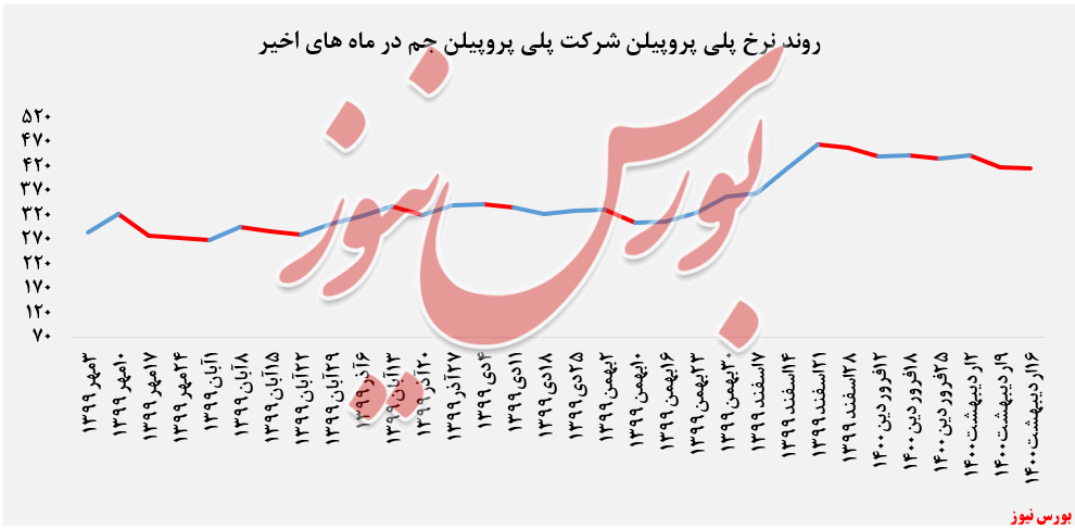 عرضه ۵.۶۱۶ تنی انواع پلی&zwnj;پروپیلن 