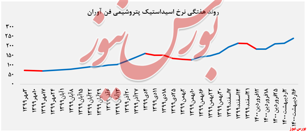 عرضه ۹۲۰ تن اسیداستیک توسط عرضه ۹۲۰ تن اسیداستیک توسط