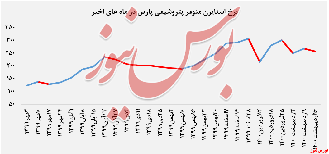 عرضه ۶.۰۰۰ تن استایرن منومر 