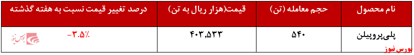 عرضه ۲.۷۴۰ تن انواع پلی&zwnj;پروپیلن 