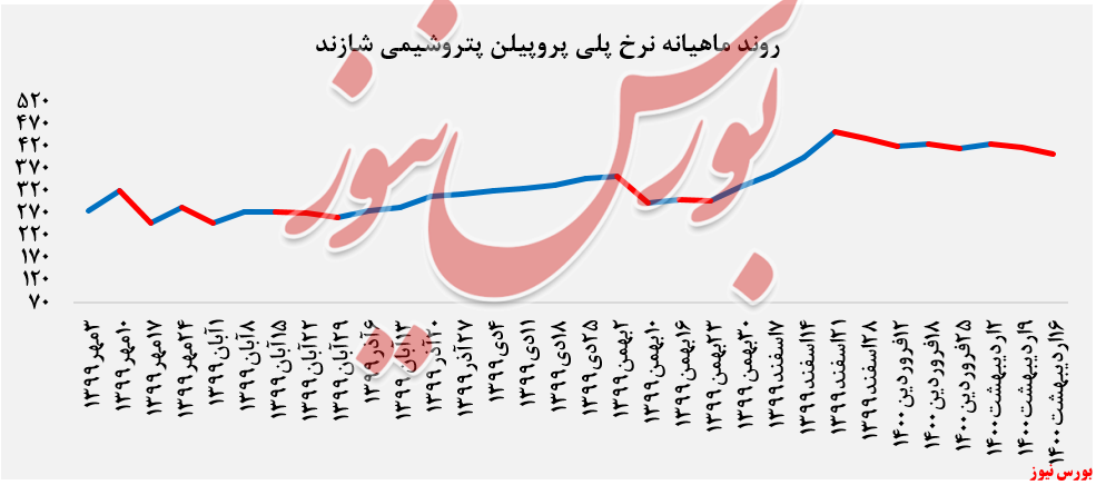عرضه ۲.۷۴۰ تن انواع پلی&zwnj;پروپیلن 