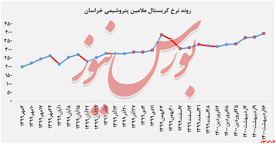 عرضه ۳۳۰ تن کریستال ملامین عرضه ۳۳۰ تن کریستال ملامین