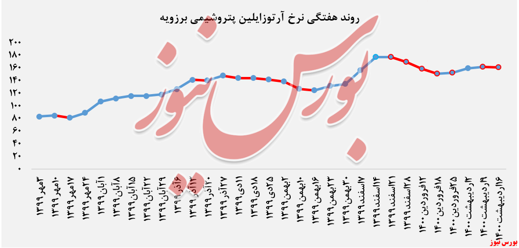 کاهش ۷۰۰ تنی فروش آرتوزایلین کاهش ۷۰۰ تنی فروش آرتوزایلین