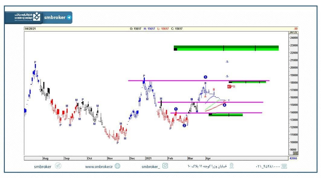 احتمال ادامه نزول &laquo;فولاژ&raquo;