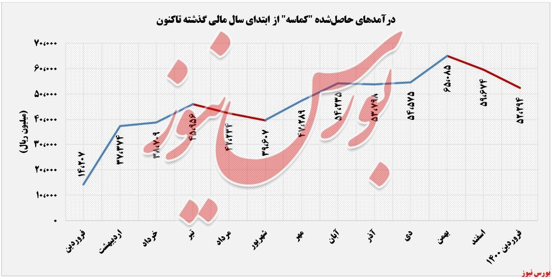 کاهش فروش ۲۵ درصدی کاهش فروش ۲۵ درصدی