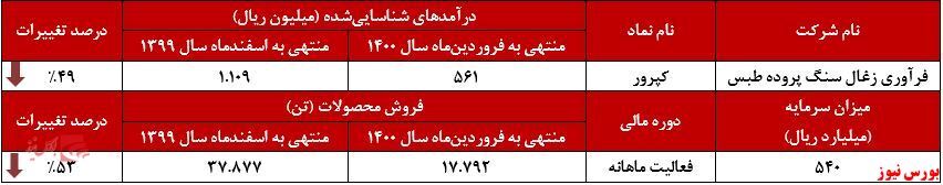 کاهش فروش ۵۳ درصدی کاهش فروش ۵۳ درصدی