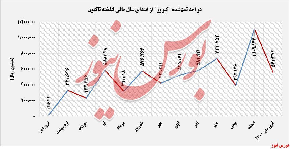 کاهش فروش ۵۳ درصدی کاهش فروش ۵۳ درصدی