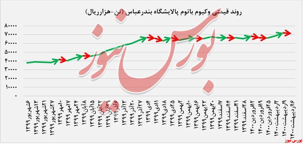 ترمز رشد نرخ فروش وکیوم باتوم ترمز رشد نرخ فروش وکیوم باتوم