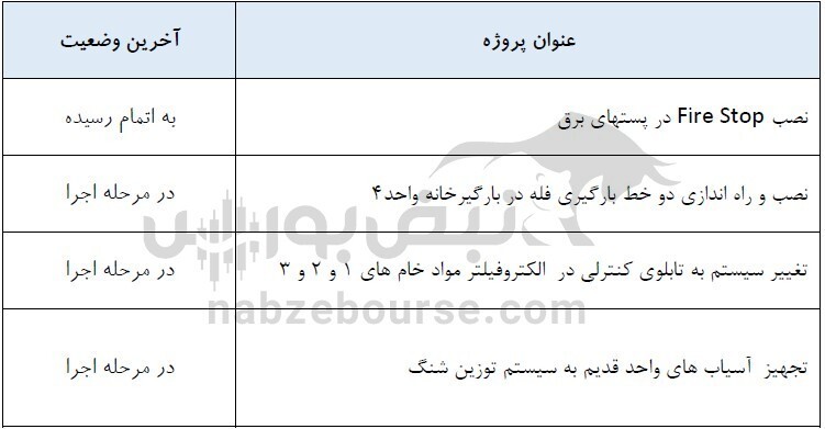 برنامهها و سیاستهای بخش صادرات سصوفی چیست؟ آیا سصوفی برنامهای برای افزایش سرمایه دارد؟ عرضه اولیه سیمان زنجان به کجا رسید؟ برنامهها و سیاستهای بخش صادرات سصوفی چیست؟ آیا سصوفی برنامهای برای افزایش سرمایه دارد؟ عرضه اولیه سیمان زنجان به کجا رسید؟