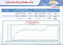 پرداخت سود ۵۷۰ ریالی پرداخت سود ۵۷۰ ریالی