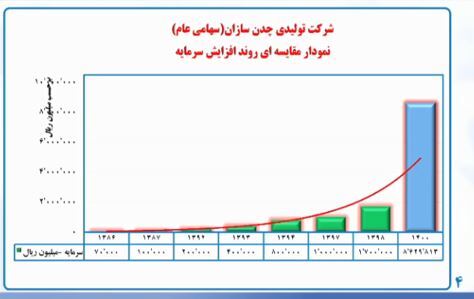 پرداخت سود ۵۷۰ ریالی پرداخت سود ۵۷۰ ریالی