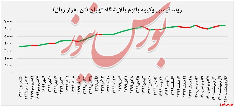 عرضه ۱۶.۰۰۰ تن وکیوم باتوم توسط عرضه ۱۶.۰۰۰ تن وکیوم باتوم توسط