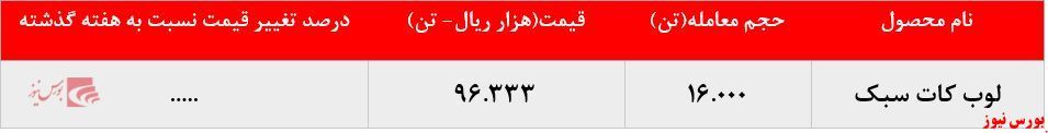 عرضه ۱۶.۰۰۰ تن لوب کات سبک توسط 