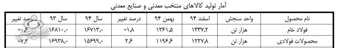 اقتصاد غیرشرطی/ فولاد؛ صنعتی که پُتک مذاکرات را نخورد و آب دیده شد