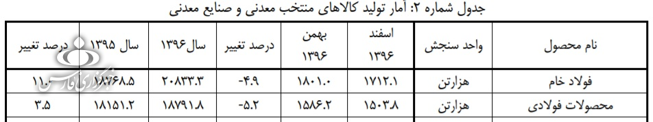 اقتصاد غیرشرطی/ فولاد؛ صنعتی که پُتک مذاکرات را نخورد و آب دیده شد