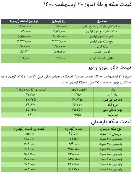 آخرین قیمت سکه، طلا و دلار در بازار+جدول/ ۲۰ اردیبهشت ۱۴۰۰ آخرین قیمت سکه، طلا و دلار در بازار+جدول/ ۲۰ اردیبهشت ۱۴۰۰