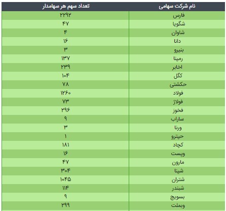 ارزش سهام عدالت ۴۹۰ و ۵۳۲ هزار تومانی/ ۲۰ اردیبهشت ۱۴۰۰ ارزش سهام عدالت ۴۹۰ و ۵۳۲ هزار تومانی/ ۲۰ اردیبهشت ۱۴۰۰