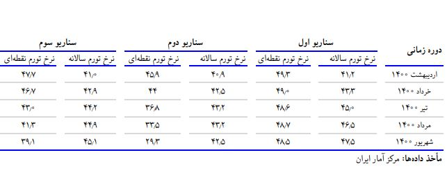 سه سناریو برای پیش بینی نرخ تورم در نیمه نخست سال جاری + جدول