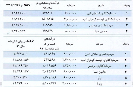 شرکت ۳۰۰ میلیارد تومانی با درج نماد آماده عرضه اولیه ۲۰ درصدی شد + مشخصات
