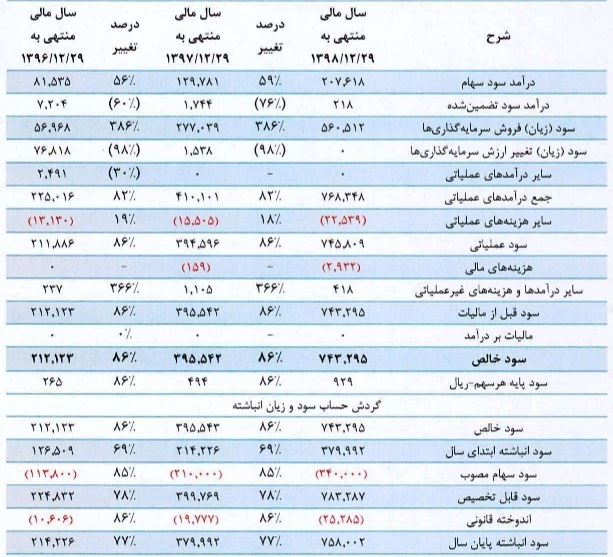 شرکت ۳۰۰ میلیارد تومانی با درج نماد آماده عرضه اولیه ۲۰ درصدی شد + مشخصات