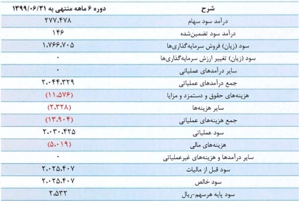 شرکت ۳۰۰ میلیارد تومانی با درج نماد آماده عرضه اولیه ۲۰ درصدی شد + مشخصات