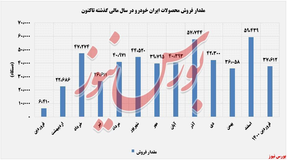 افزایش فروش سالانه ۴۸۷ درصدی افزایش فروش سالانه ۴۸۷ درصدی