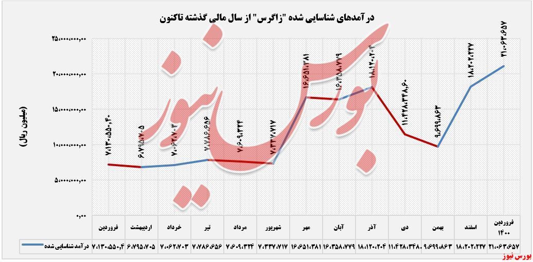 هتتریک صعود ماهانه درآمدهای هتتریک صعود ماهانه درآمدهای