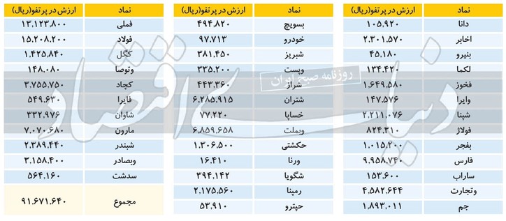 سهام عدالت روی قیمت ۹ میلیون و ۱۶۷ هزار تومان