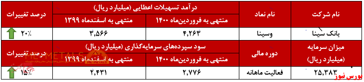 تداوم سیر صعودی درآمد&zwnj;های 